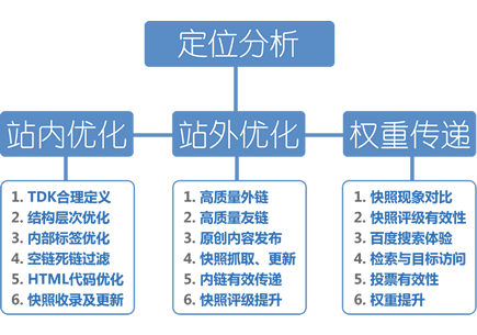 官网seo